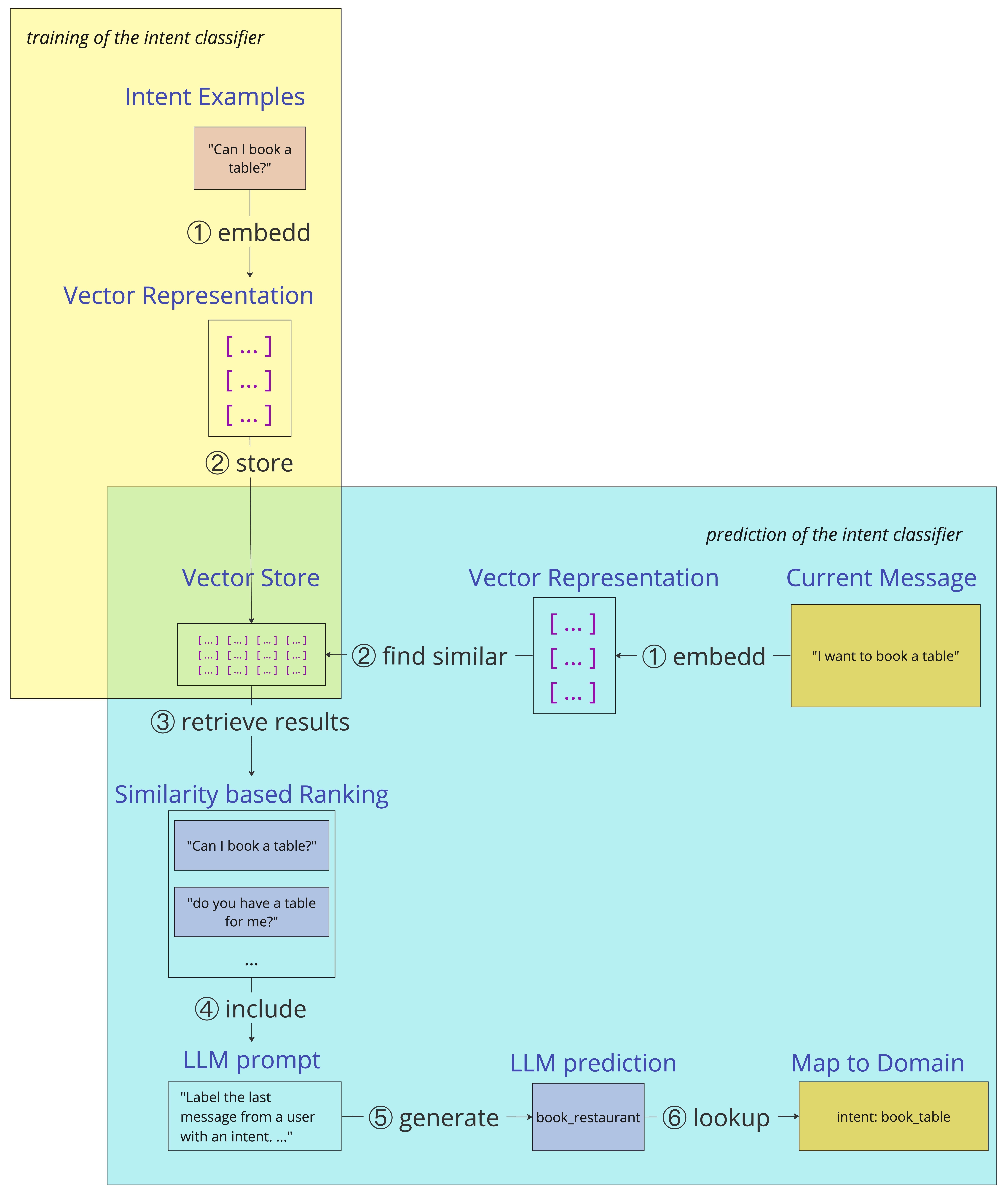 Description of the steps of the LLM Intent Classifier.